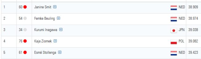 uitslag B-groep 500m Obihiro
