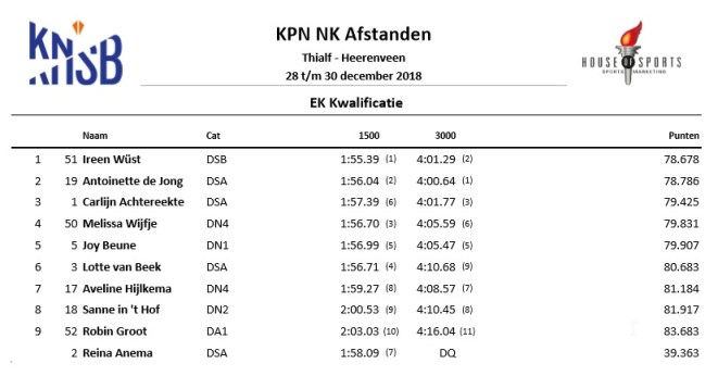 klassement ek kwalificatie dames
