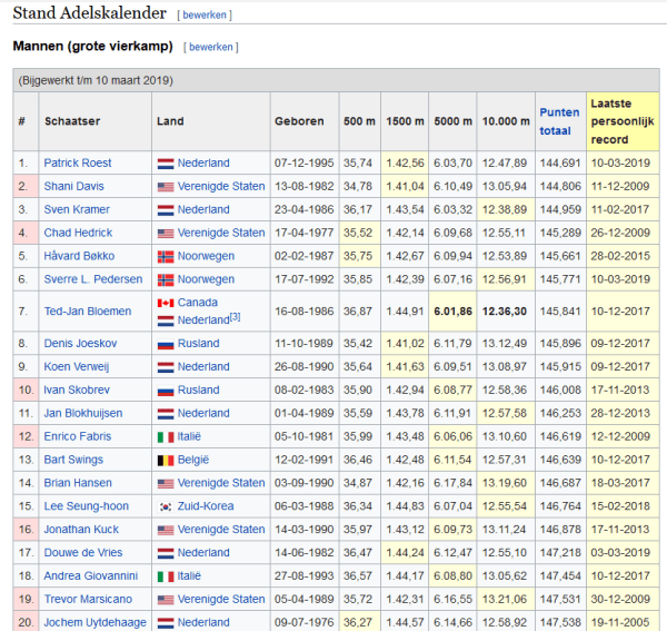 Adelskalender Roest bovenaan!